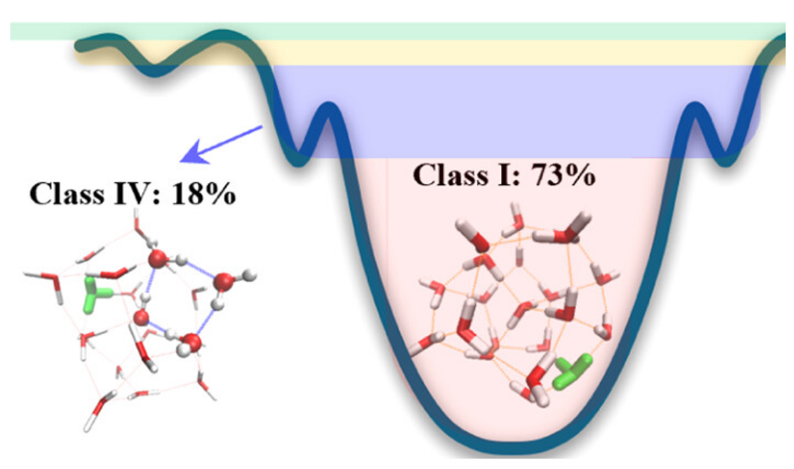 Class IV: 18% Class I: 73%