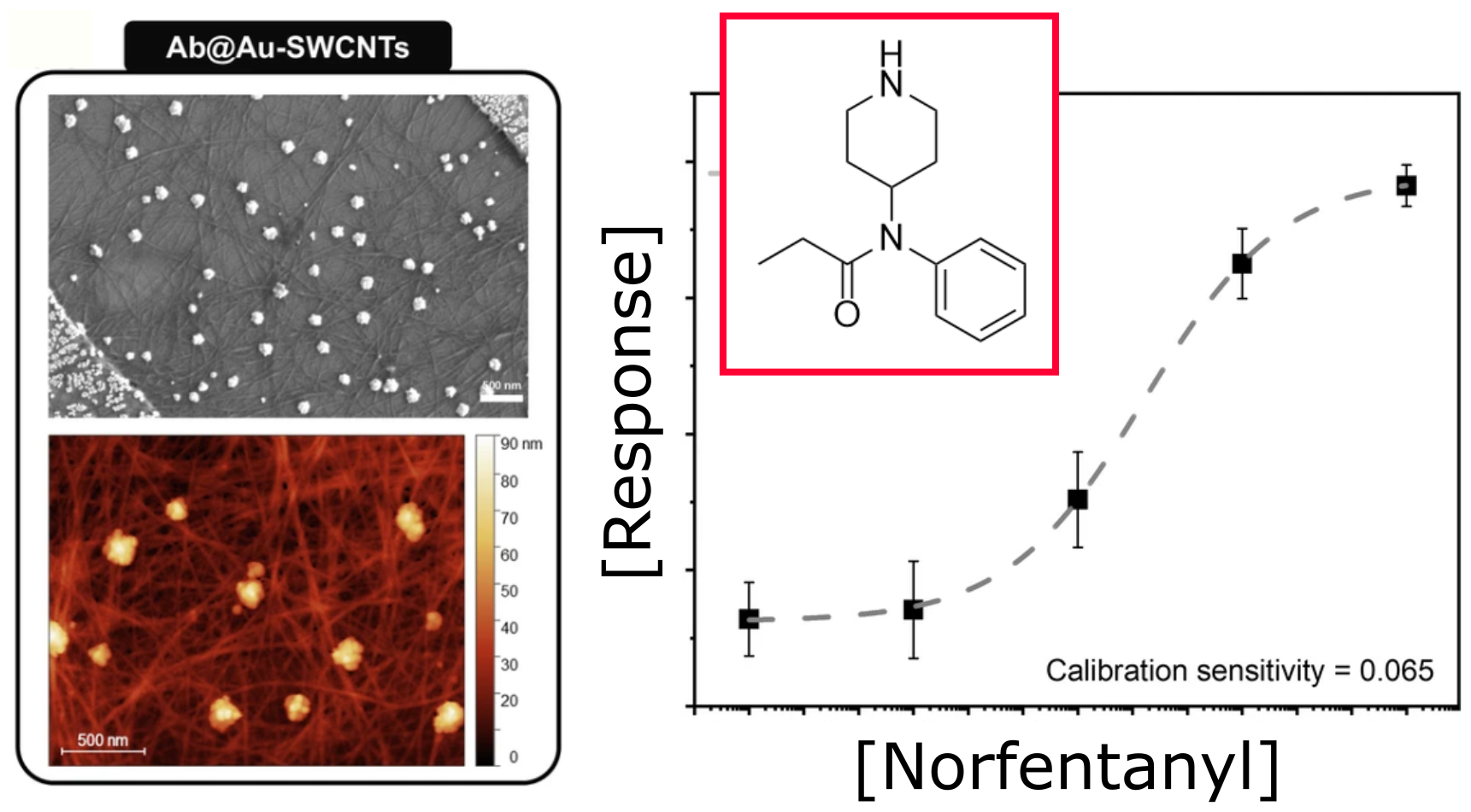 Ab@Au-SWCNTs, Calibration Sensitivity x-axis Norfentanyl, y-axis Response